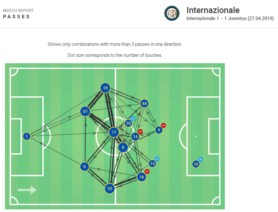 Serie A 2018/19: Inter vs Juventus Tactical Analysis Statistics