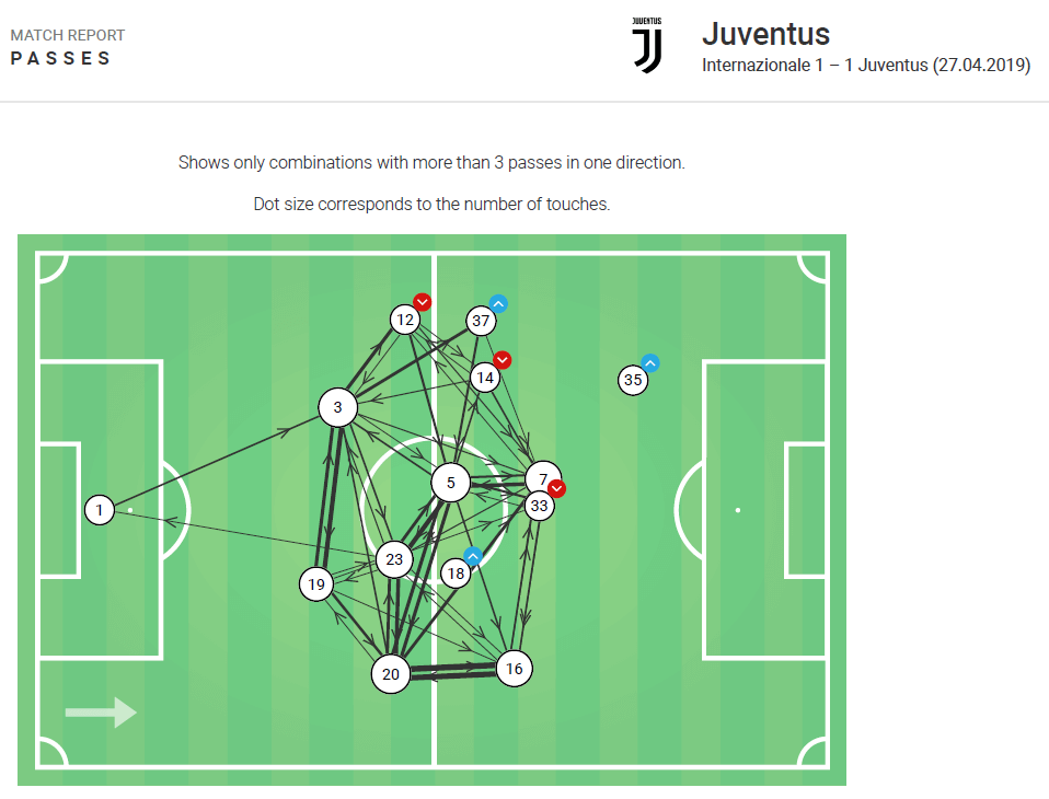 Serie A 2018/19: Inter vs Juventus Tactical Analysis Statistics