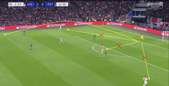 Eredivisie 2018/19 Tactical Analysis: André Onana at Ajax