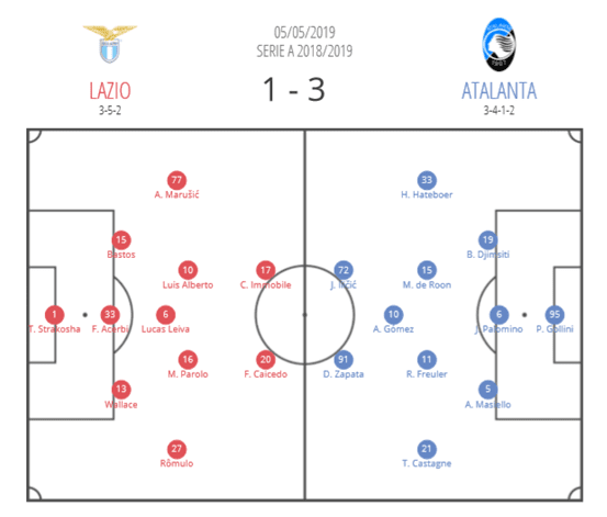 Coppa Italia 2018/19: Lazio vs Atalanta Tactical Analysis Preview