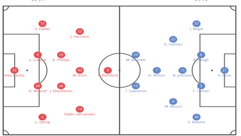 EFL Play-off 2018/2019 Tactical Analysis: Leeds United vs Derby County