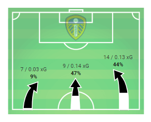 EFL Championship 2018/19 Tactical Analysis: Derby County vs Leeds United