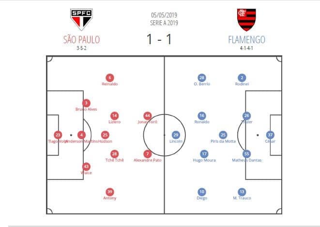 Sao Paulo Flamengo Série A tactical analysis statistics