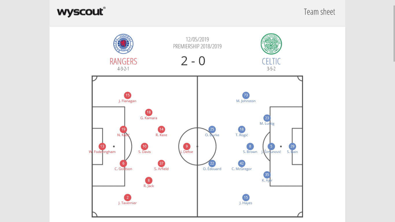 Rangers Celtics Scottish Premiership Tactical Analysis Statistics