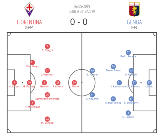 Serie A 2018/19 Tactical Analysis: Fiorentina vs Genoa