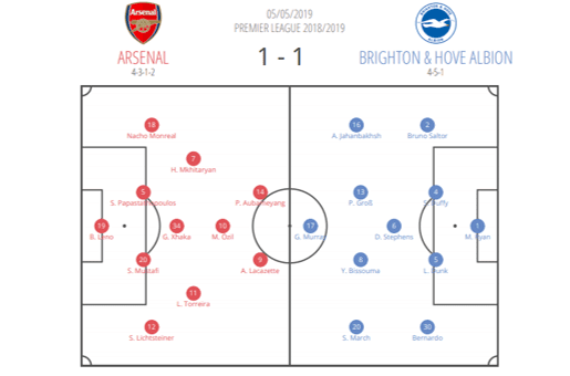 Arsenal Brighton Premier League Tactical Analysis Statistics