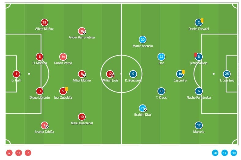 La Liga 2018/19 Tactical Analysis: Real Sociedad vs Real Madrid