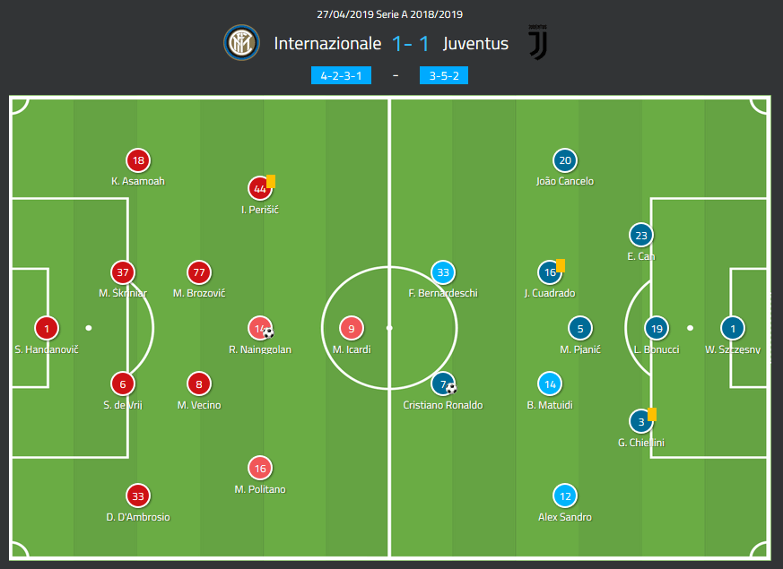 Serie A 2018/19: Inter vs Juventus Tactical Analysis Statistics