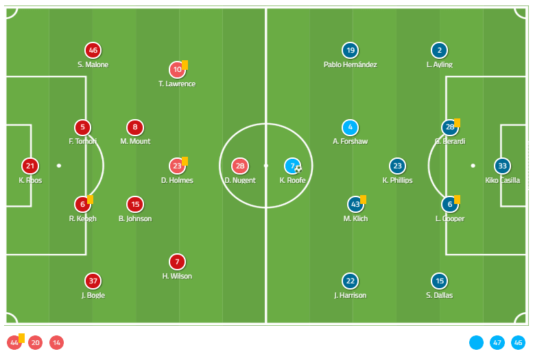 EFL Championship 2018/19 Tactical Analysis: Derby County vs Leeds United