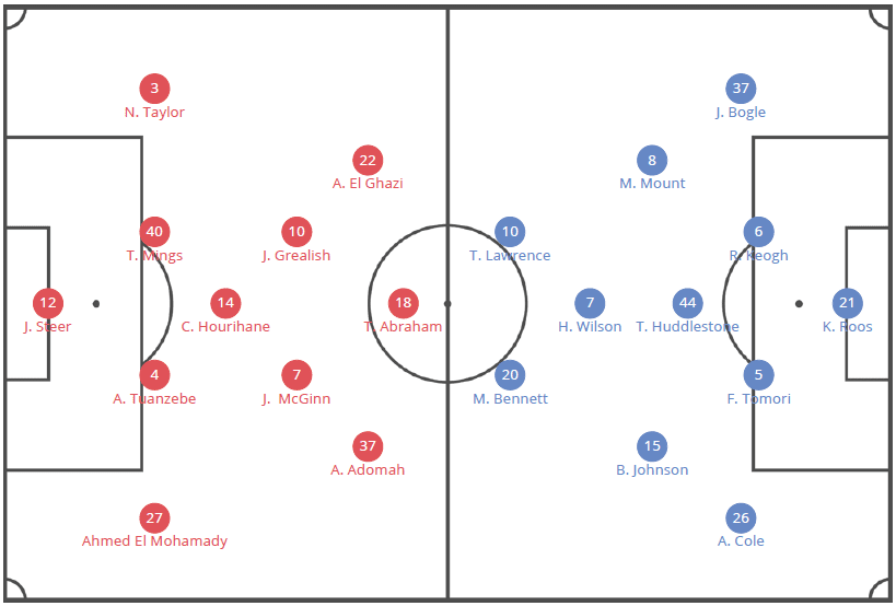 EFL Championship 2018/19 Tactical Analysis: Aston Villa vs Derby County