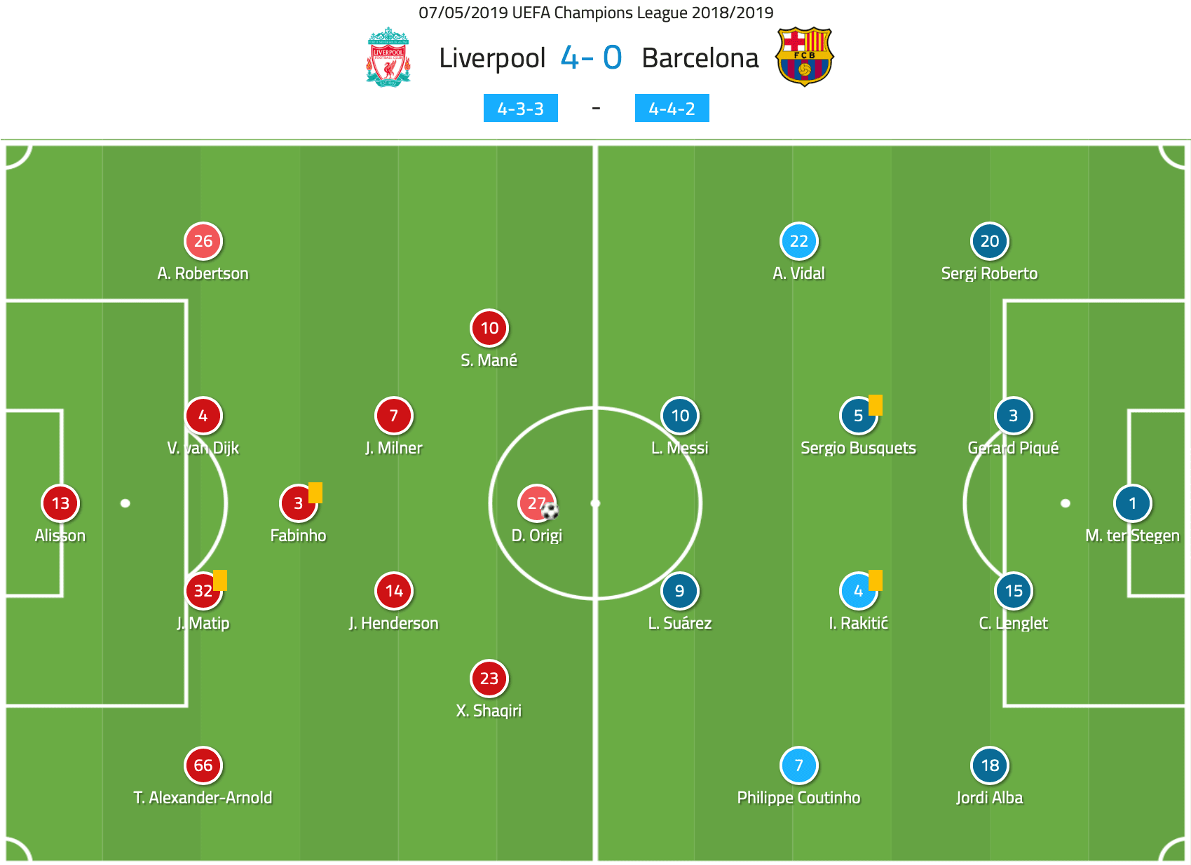 Liverpool Barcelona Champions League Tactical Analysis Statistics