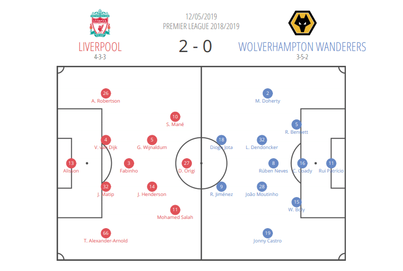 Tactical Analysis Liverpool Wolves Premier League Statistics