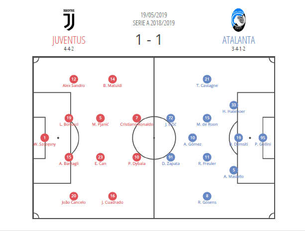 Serie A 2018/19 Tactical Analysis: Juventus vs Atalanta Statistics