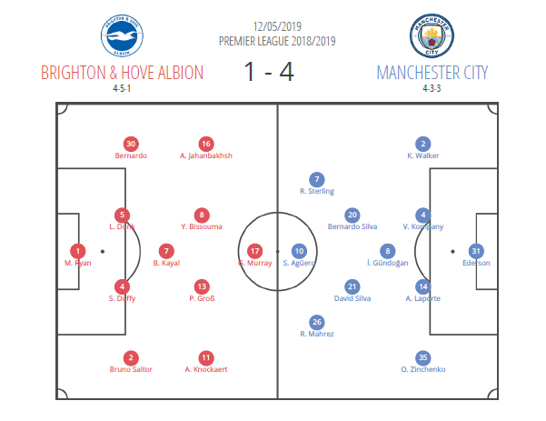 Premier League 2018/19: Brighton vs Manchester City