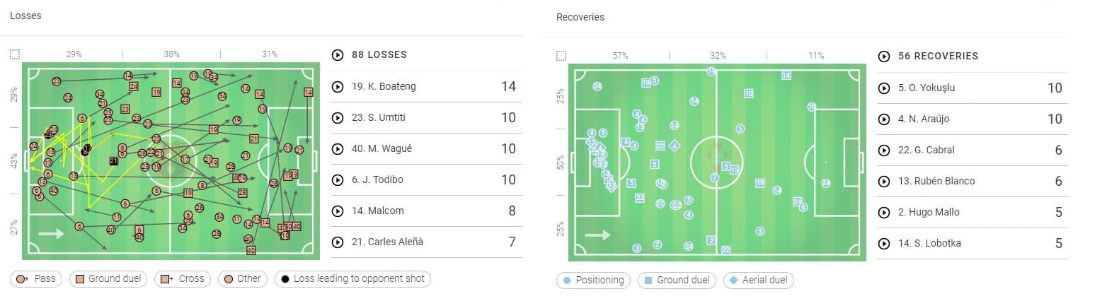 La Liga 2018/19 Tactical Analysis Statistics: Celta Vigo vs Barcelona