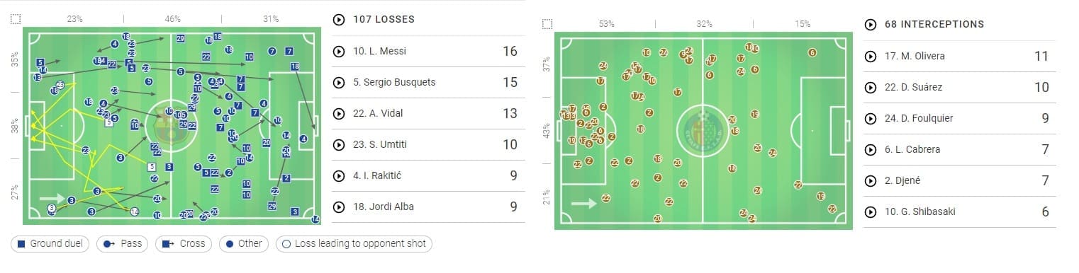 La Liga 2018/19 Tactical Analysis Statistics: Barcelona vs Getafe