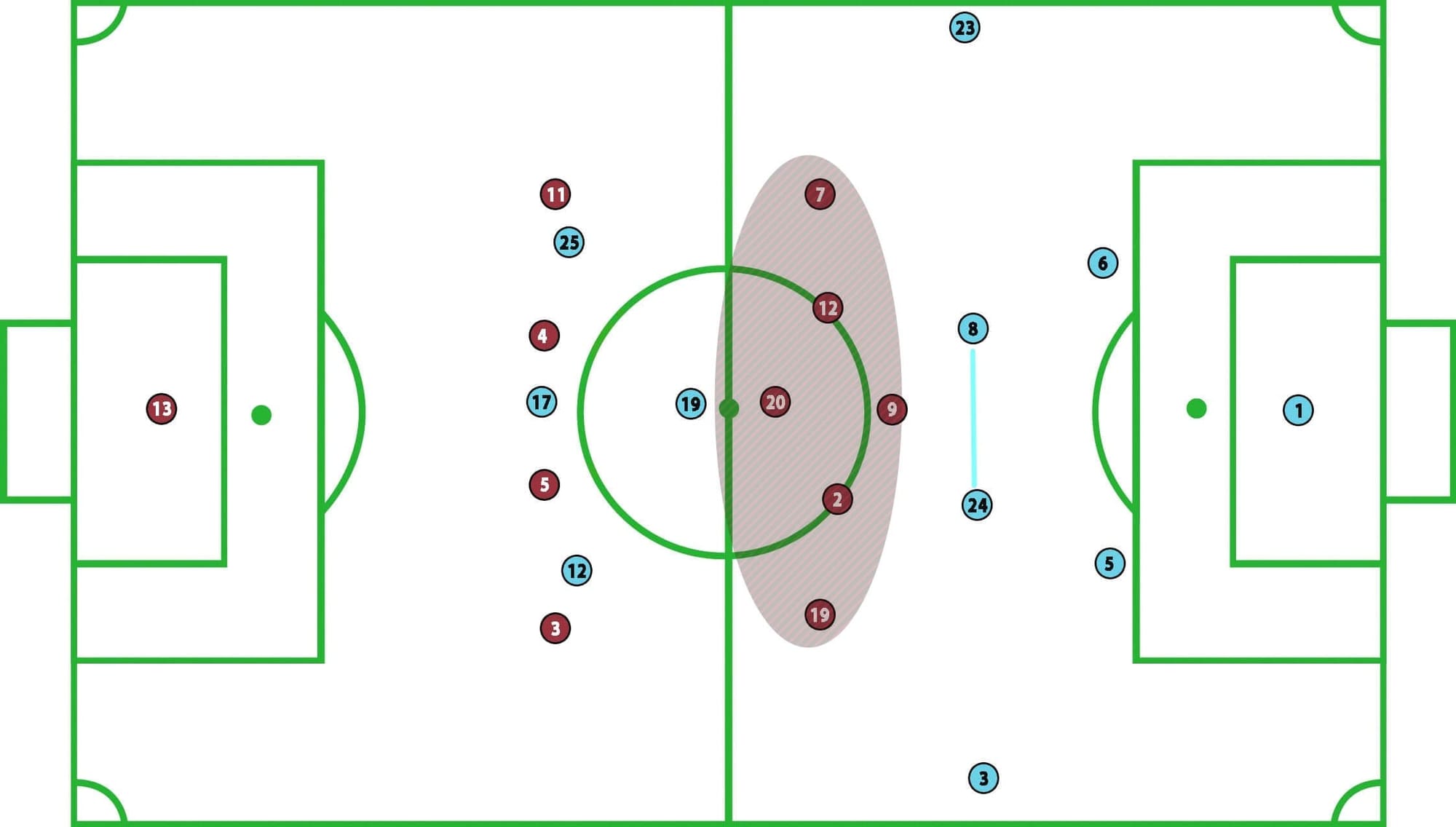 Women's FA Cup Manchester City vs West Ham United Tactical Analysis Statistics