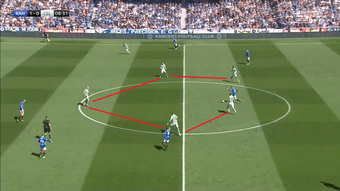 Rangers Celtics Scottish Premiership Tactical Analysis Statistics