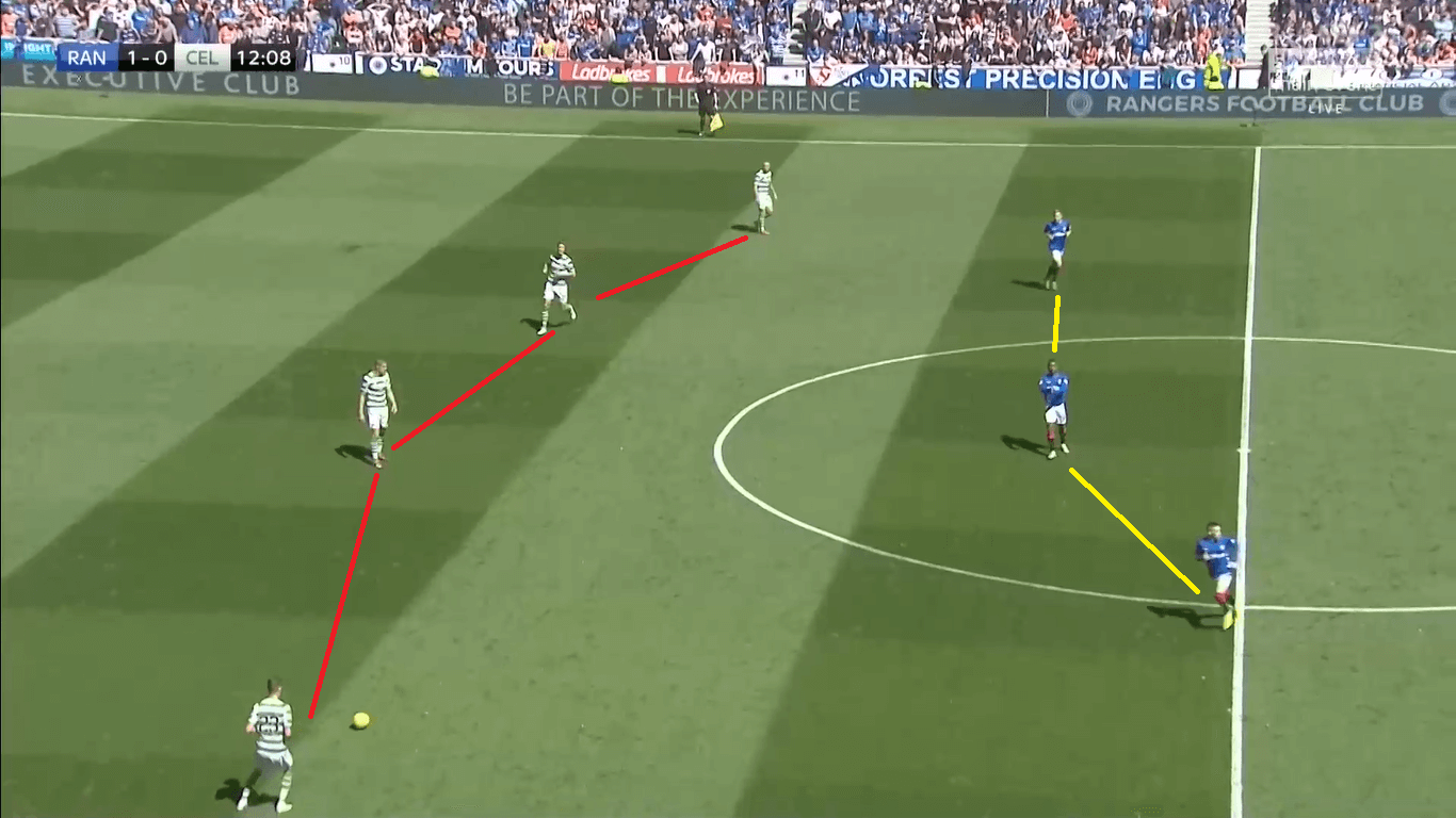 Rangers Celtics Scottish Premiership Tactical Analysis Statistics