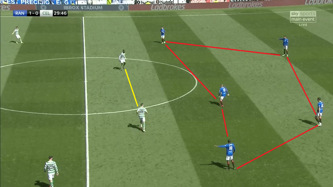 Rangers Celtics Scottish Premiership Tactical Analysis Statistics