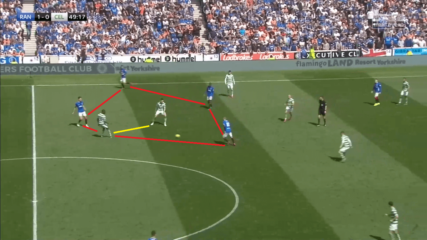 Rangers Celtics Scottish Premiership Tactical Analysis Statistics