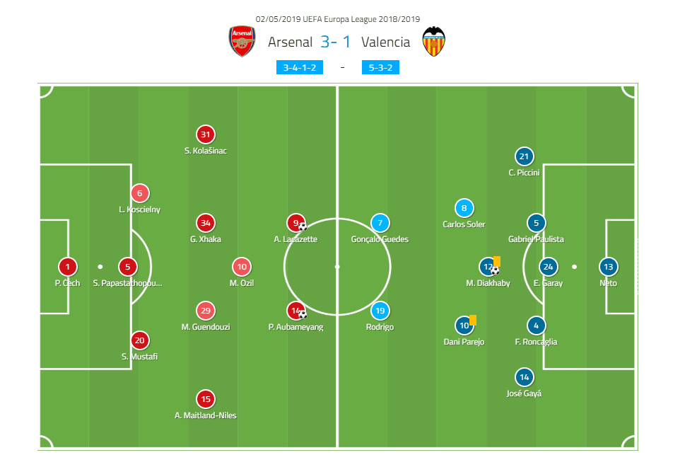 Europa League Tactical Analysis 2018/19: Arsenal vs Valencia statistics