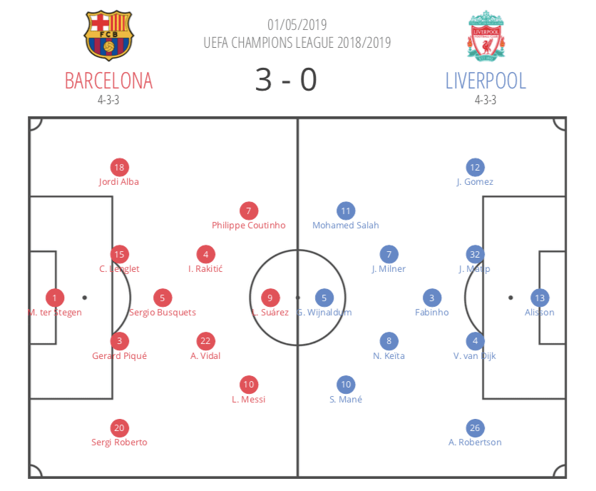 Champions League 2018/19 Tactical Analysis: Liverpool vs Barcelona Statistics