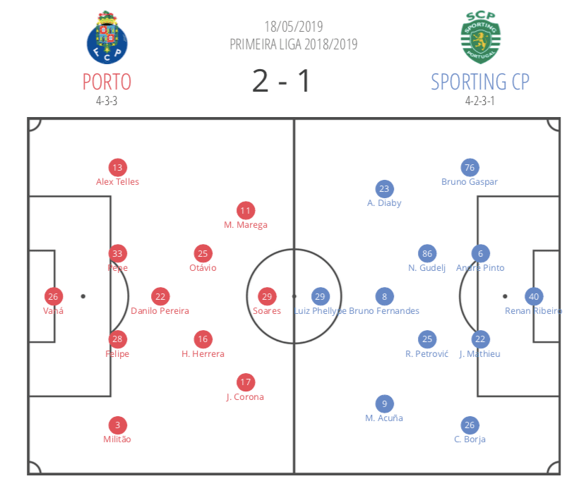 Primeira Liga 2018/19 Tactical Analysis: FC Porto vs Sporting CP