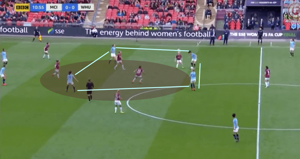 Women's FA Cup Manchester City vs West Ham United Tactical Analysis Statistics