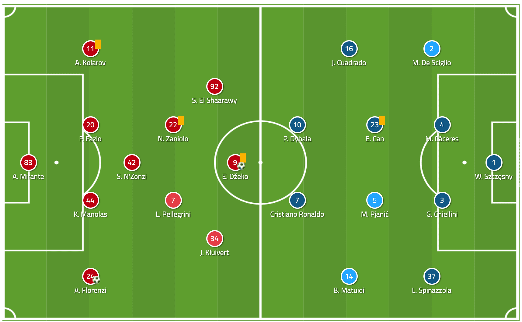 Serie A 2018/19: Roma Juventus tactical analysis