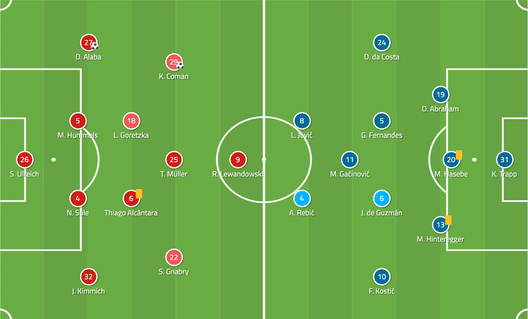 Bundesliga 2018/19 Tactical Analysis: Bayern Munich vs Eintracht Frankfurt