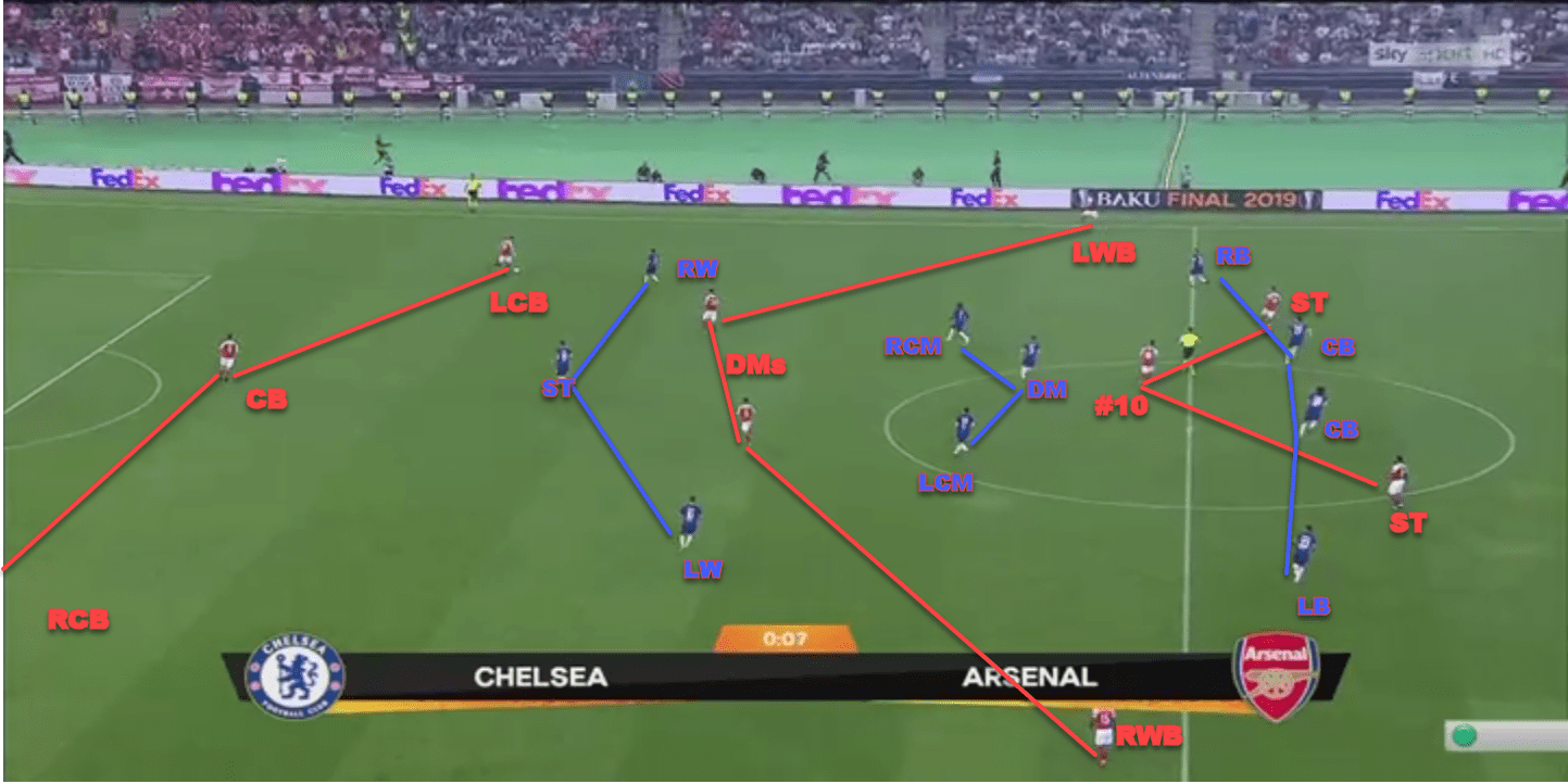 Europa League Final 2018/19 Tactical Analysis: Arsenal vs Chelsea