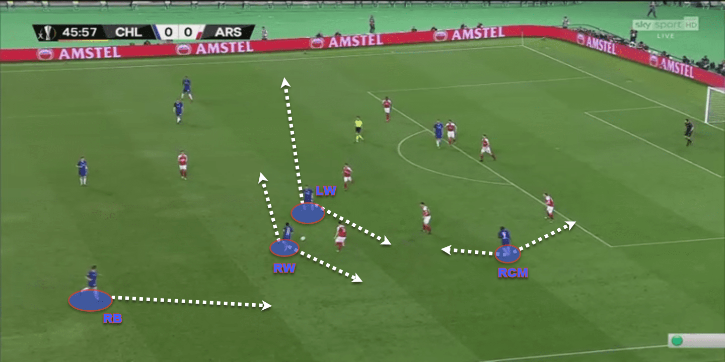 Europa League Final 2018/19 Tactical Analysis: Arsenal vs Chelsea