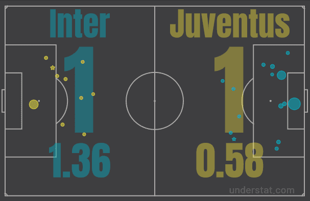 Serie A 2018/19: Inter vs Juventus Tactical Analysis Statistics