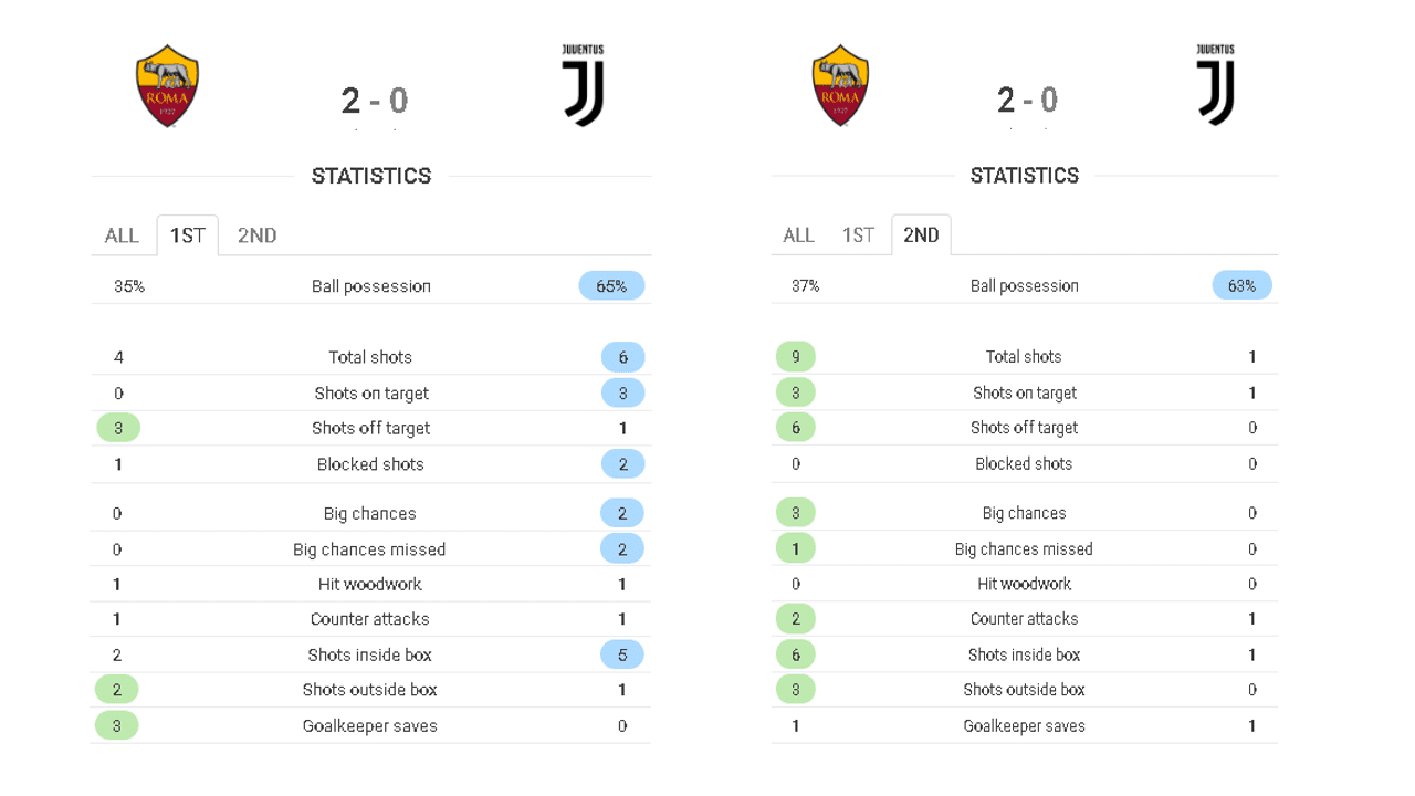 Serie A 2018/19: Roma Juventus tactical analysis