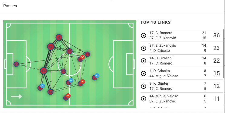 Serie A 2018/19 Tactical Analysis: Fiorentina vs Genoa