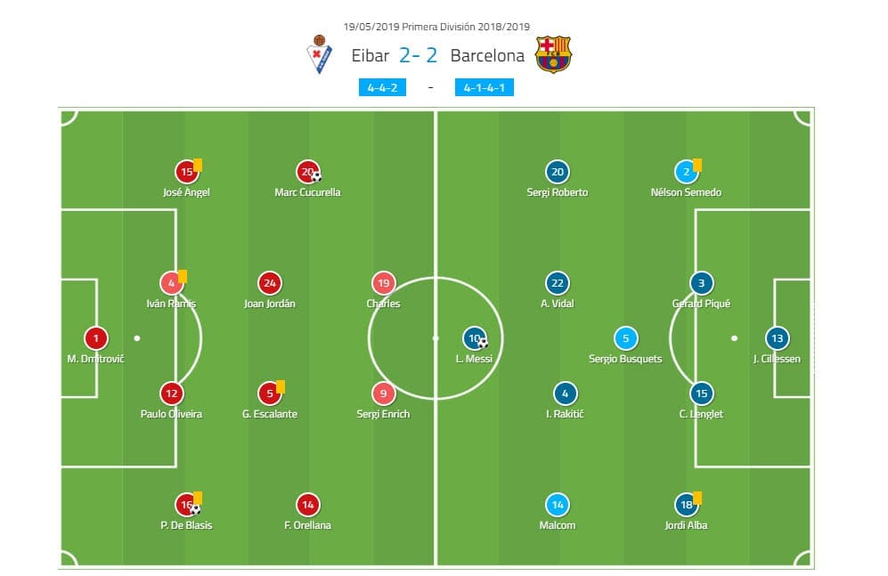 La Liga 2018/19 Tactical Analysis Statistics: Eibar vs Barcelona