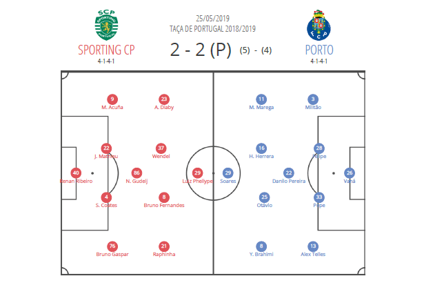 Taça de Portugal 2018/19 tactical analysis: Sporting CP vs FC Porto