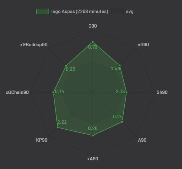 La Liga 2018/19 Tactical Analysis Statistics: Iago Aspas at Celta Vigo