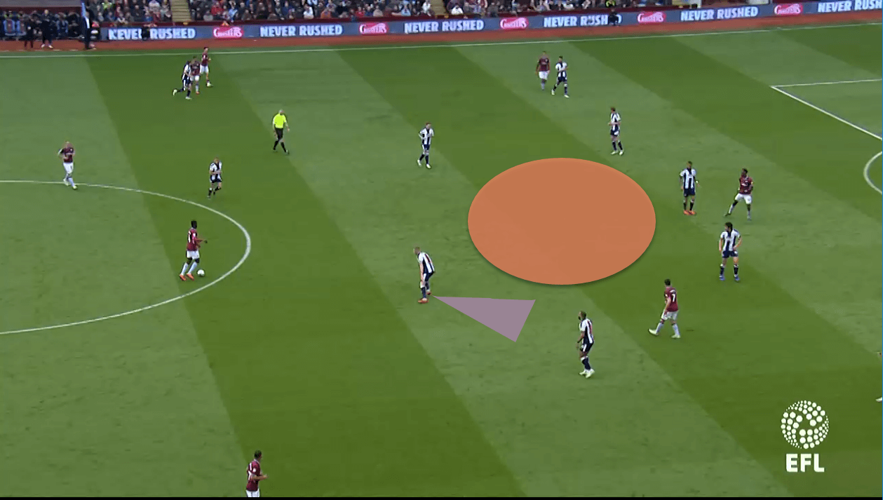 Aston Villa West Bromwich Albion EFL Championship Tactical Analysis Statistics Alb