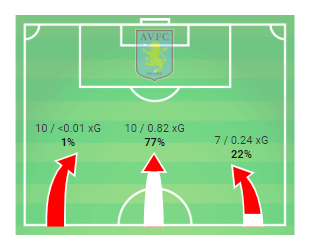 EFL Championship 2018/19 Tactical Analysis: Aston Villa vs Derby County