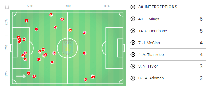 EFL Championship 2018/19 Tactical Analysis: Aston Villa vs Derby County