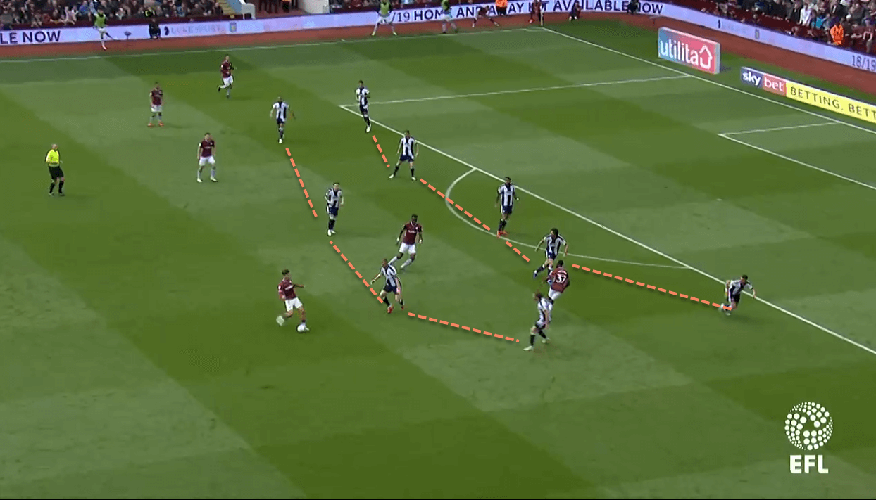 Aston Villa West Bromwich Albion EFL Championship Tactical Analysis Statistics Alb