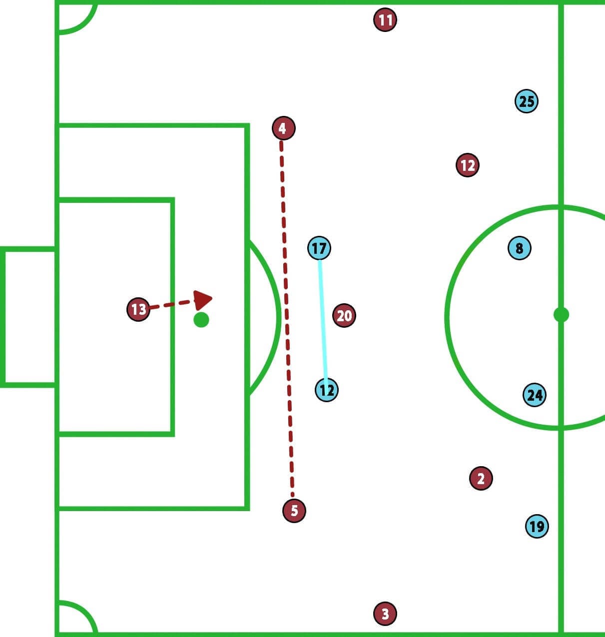 Women's FA Cup Manchester City vs West Ham United Tactical Analysis Statistics