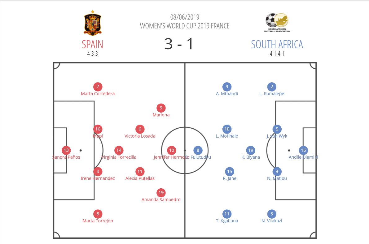 FIFA Women's World Cup 2019 Tactical Analysis: Spain vs South Africa