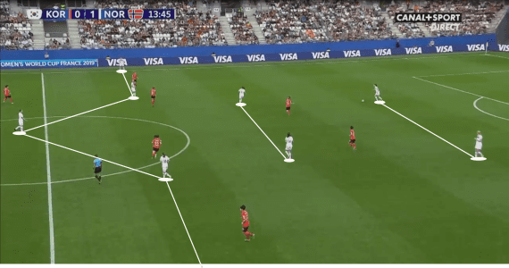 FIFA Women’s World Cup 2019 Tactical Analysis: South Korea vs Norway