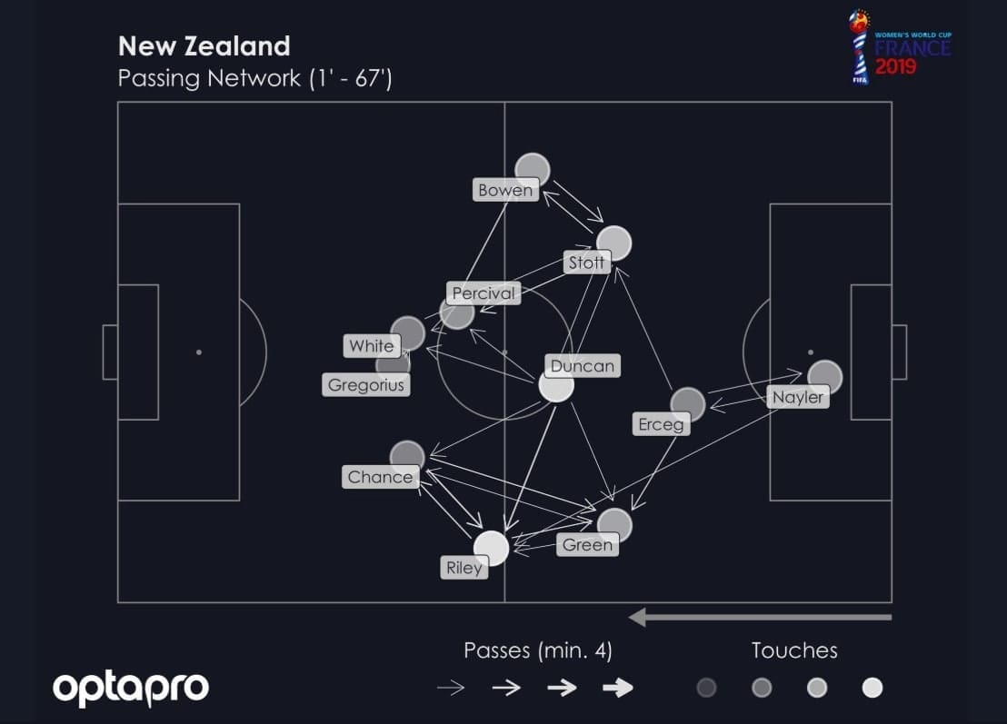 FIFA Women's World Cup 2019 tactical analysis: Cameroon vs New Zealand