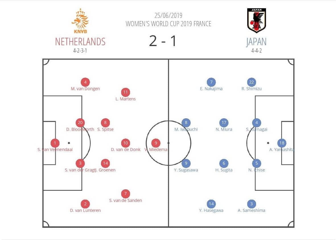 FIFA Women’s World Cup 2019 Tactical Analysis: Netherlands vs Japan