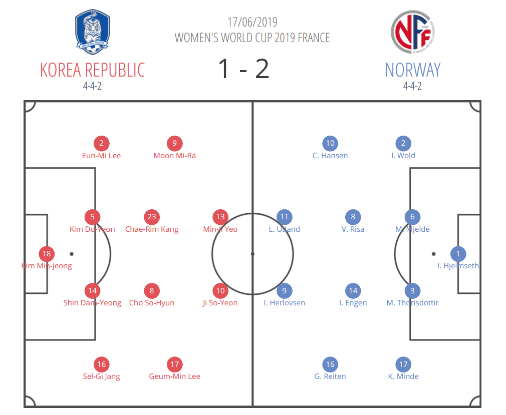 FIFA Women’s World Cup 2019 Tactical Analysis: South Korea vs Norway