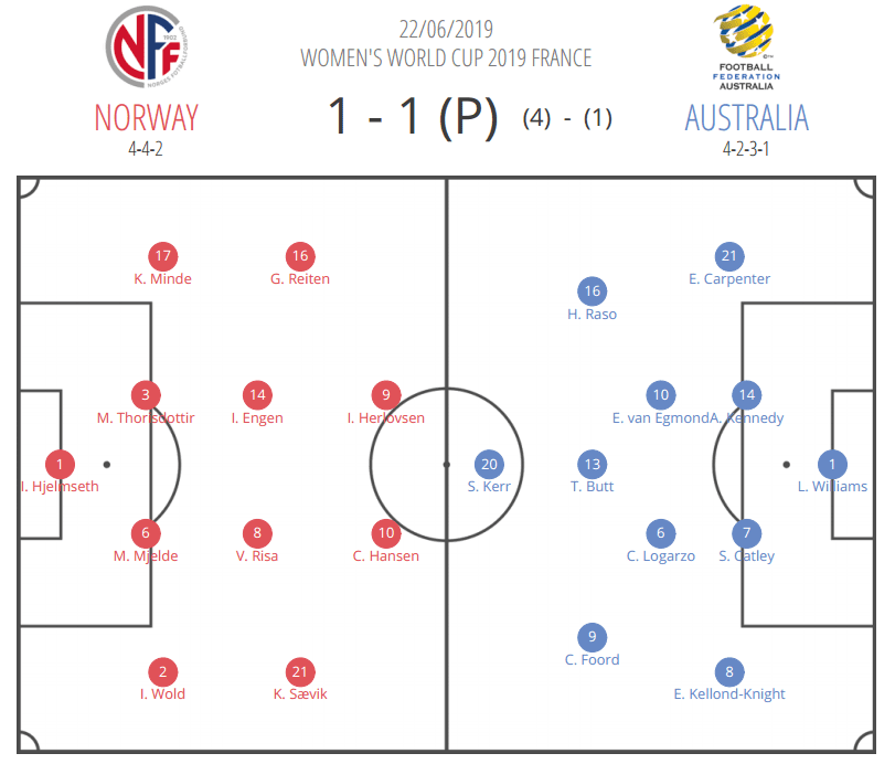 FIFA Women’s World Cup 2019 Tactical Analysis: Norway vs Australia